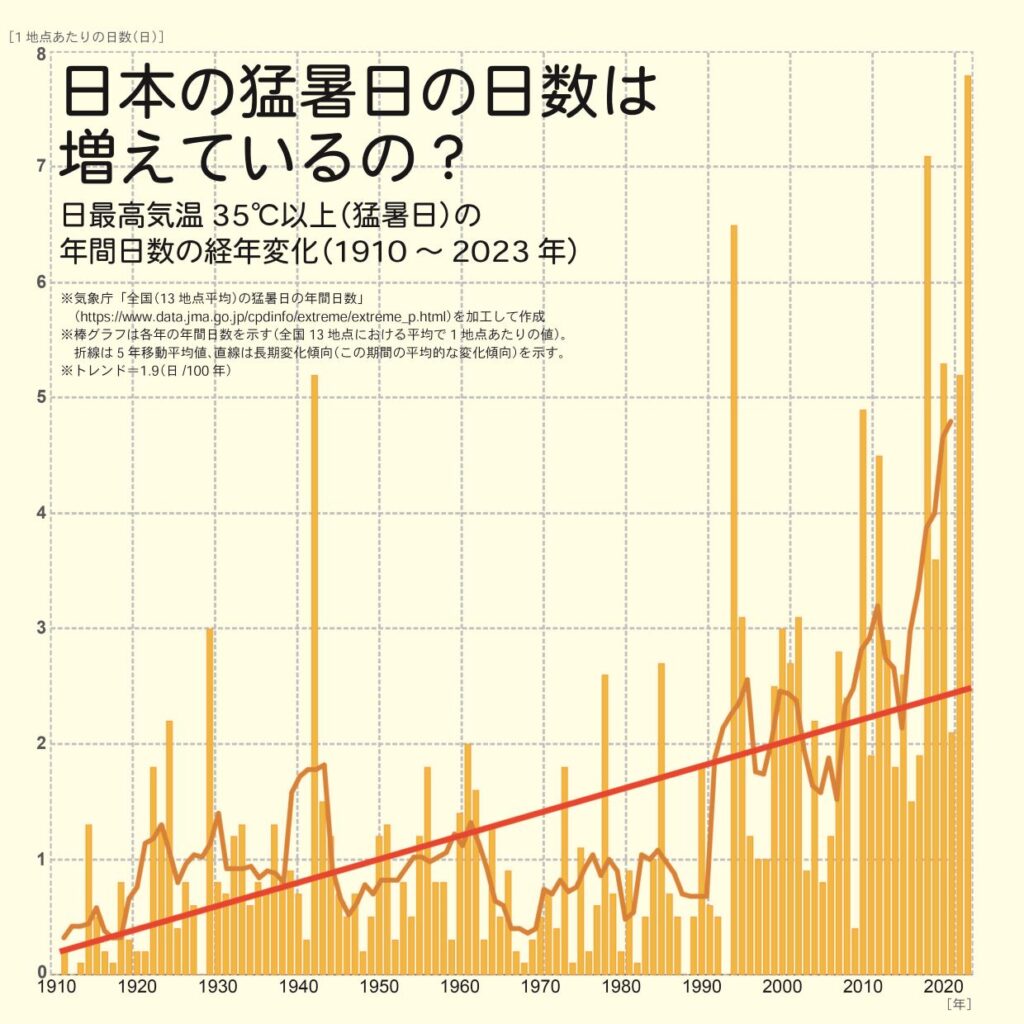 6-04 日最高気温35℃以上（猛暑日）の年間日数の経年変化（1910～2023年 