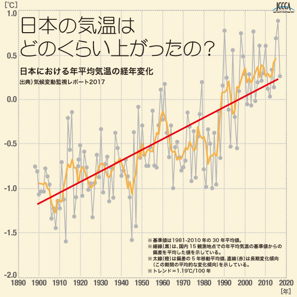 6 1 日本の年平均気温偏差の経年変化 Jccca 全国地球温暖化防止活動推進センター