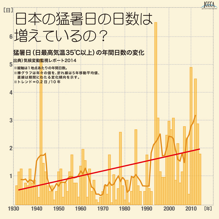 6-04 日最高気温35℃以上（猛暑日）の年間日数の経年変化（1910～2021年） | JCCCA 全国地球温暖化防止活動推進センター