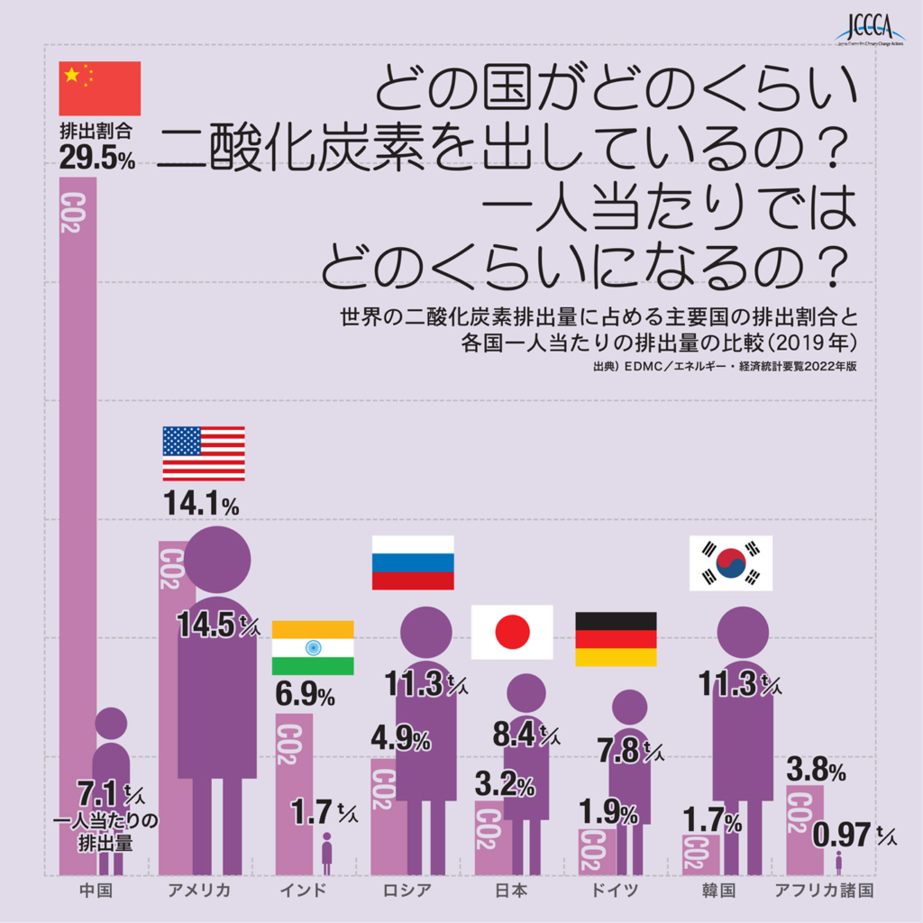 データで見る温室効果ガス排出量 世界 Jccca 全国地球温暖化防止活動推進センター