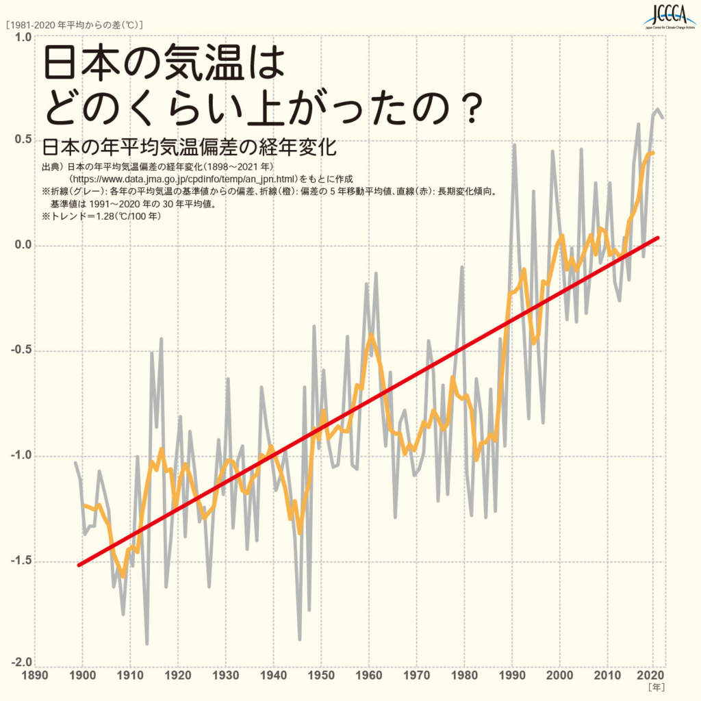 6 01 日本の年平均気温偏差の経年変化 Jccca 全国地球温暖化防止活動推進センター
